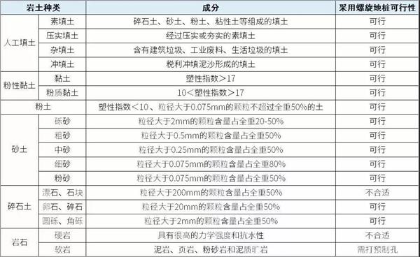 临夏光伏螺旋地桩产品适用环境